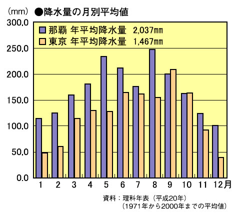 降水量の月別平均値　棒グラフ