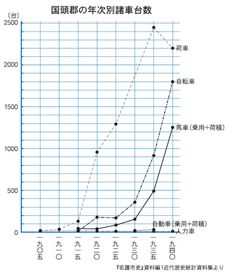 国頭郡の年次別諸車台数
