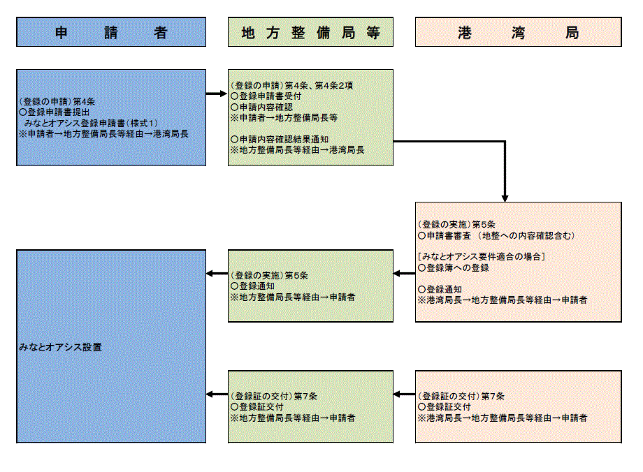 みなとオアシス登録手順