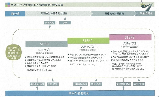 各ステップで実施した情報提供・意見収集