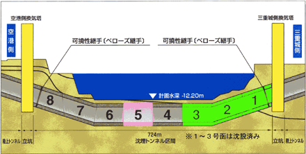 図−4 沈埋トンネル縦断図