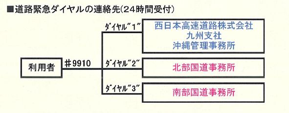 道路緊急ダイヤルの連絡先(24時間受付)