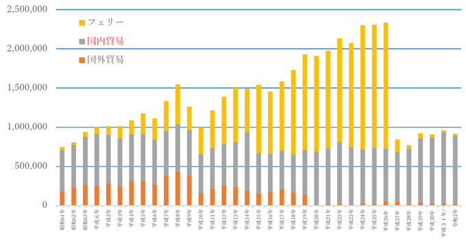 港湾貨物取扱量の推移（フェリー貨物含む）
