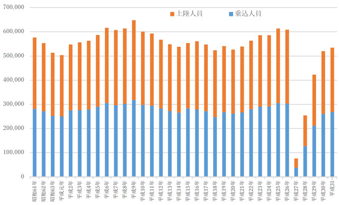乗降人数の推移