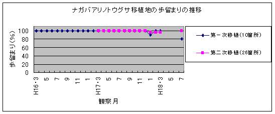 �i�K�o�A���g�E�O�T�ڐA�n�̕����܂�̐��ڃO���t