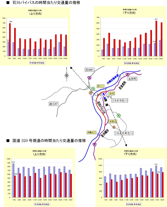 ����329�������E�ΐ�o�C�p�X���ԕʌ�ʗʔ�r�}