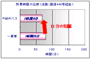 ���v���Ԃ̔�r�\(���H�F����449���o�R)