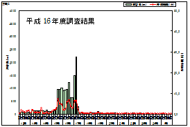 ����16�N�x�������ʐ}