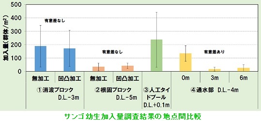 �T���S�c�������ʒ������ʂ̒n�_�Ԕ�r�O���t