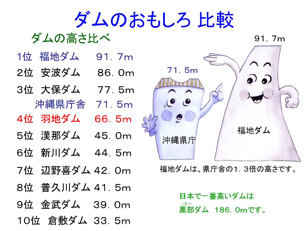 ダムのおもしろ比較