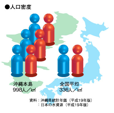 人口密度　沖縄本島と全国平均の比較
