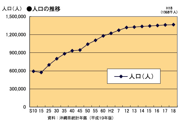 人口の推移　折れ線グラフ