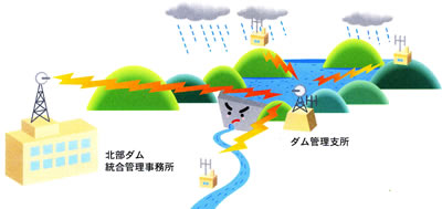 レーダ雨量計　自動観察システム