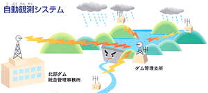 レーダ雨量計　自動観察システム