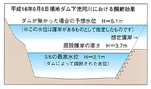 平成16年福地ダム下流河川における調節効果
