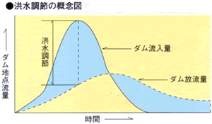 洪水調節の概念図