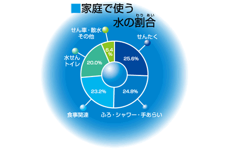 家庭で使う水の割合