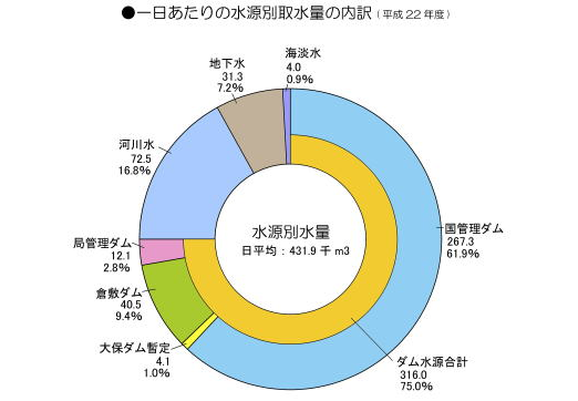 一日あたりの水源別取水量の内訳