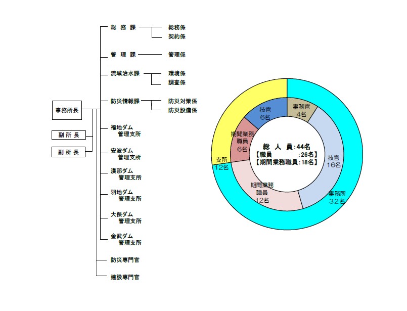 事務所組織図と職員構成のフロー図